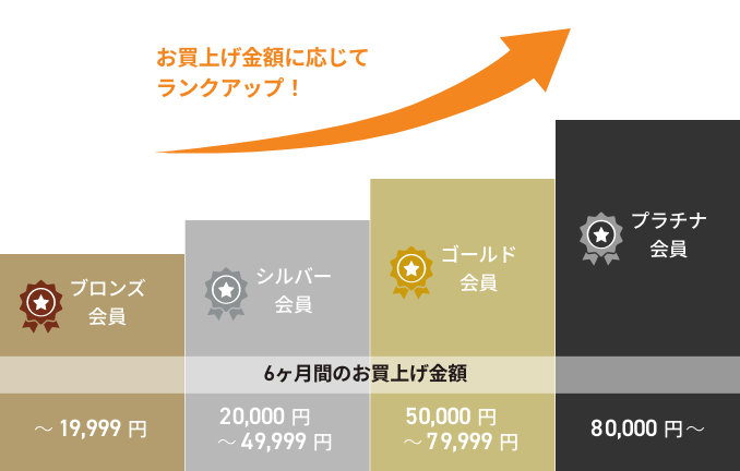 お買い上げ金額に応じてランクアップ！